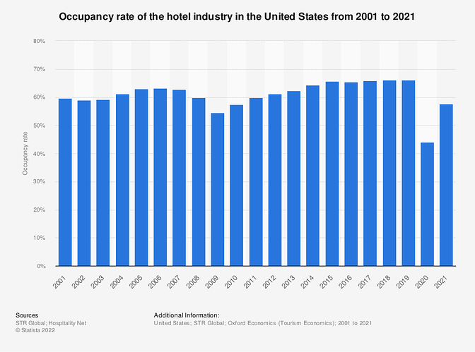 statistic_id200161_occupancy-rate-of-the-us-hotel-industry-2001-2021