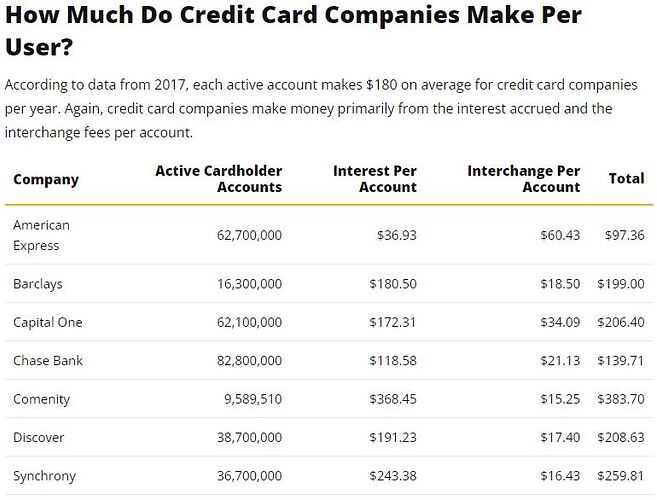 credit card company revenue per customer