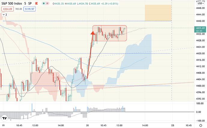 S&P 500 Index 5 • SP