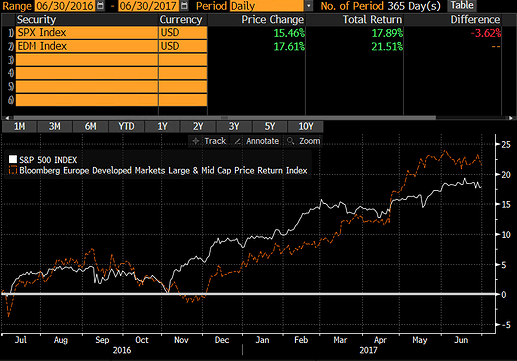 spx vs edm