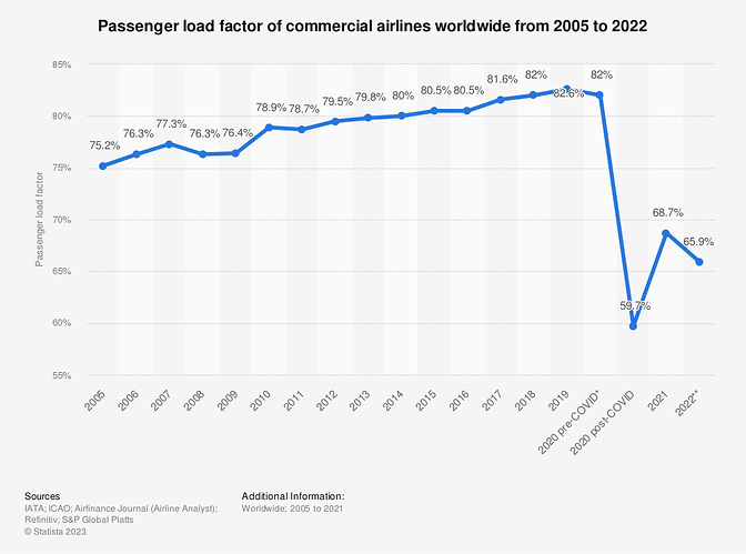 statistic_id658830_commercial-airlines-worldwide---passenger-load-factor-2005-2022
