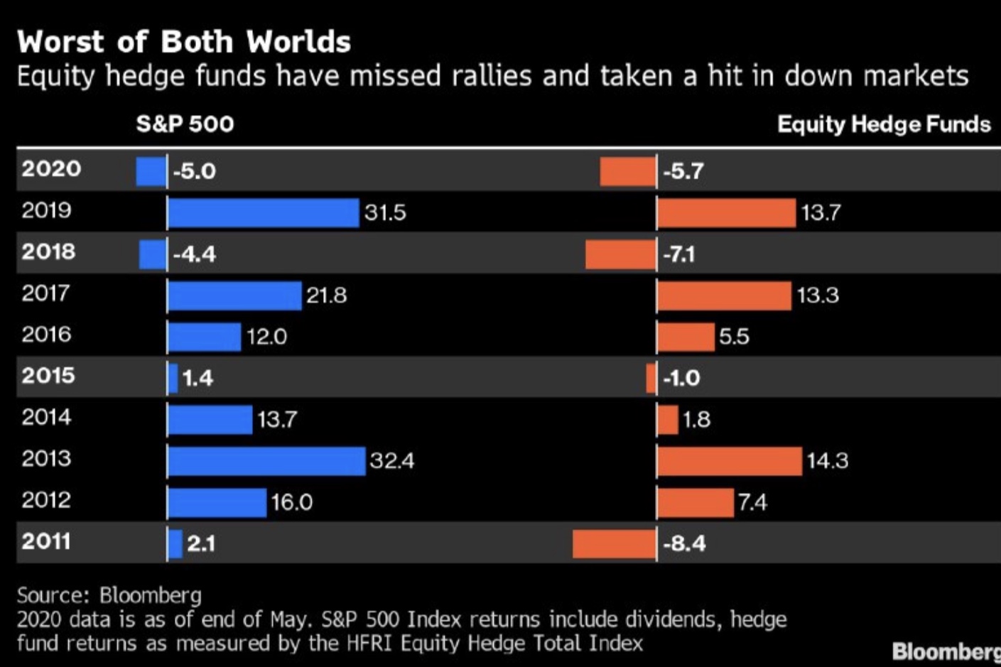 为什么对冲基金表现不如指数? - 股市投资- 美卡论坛