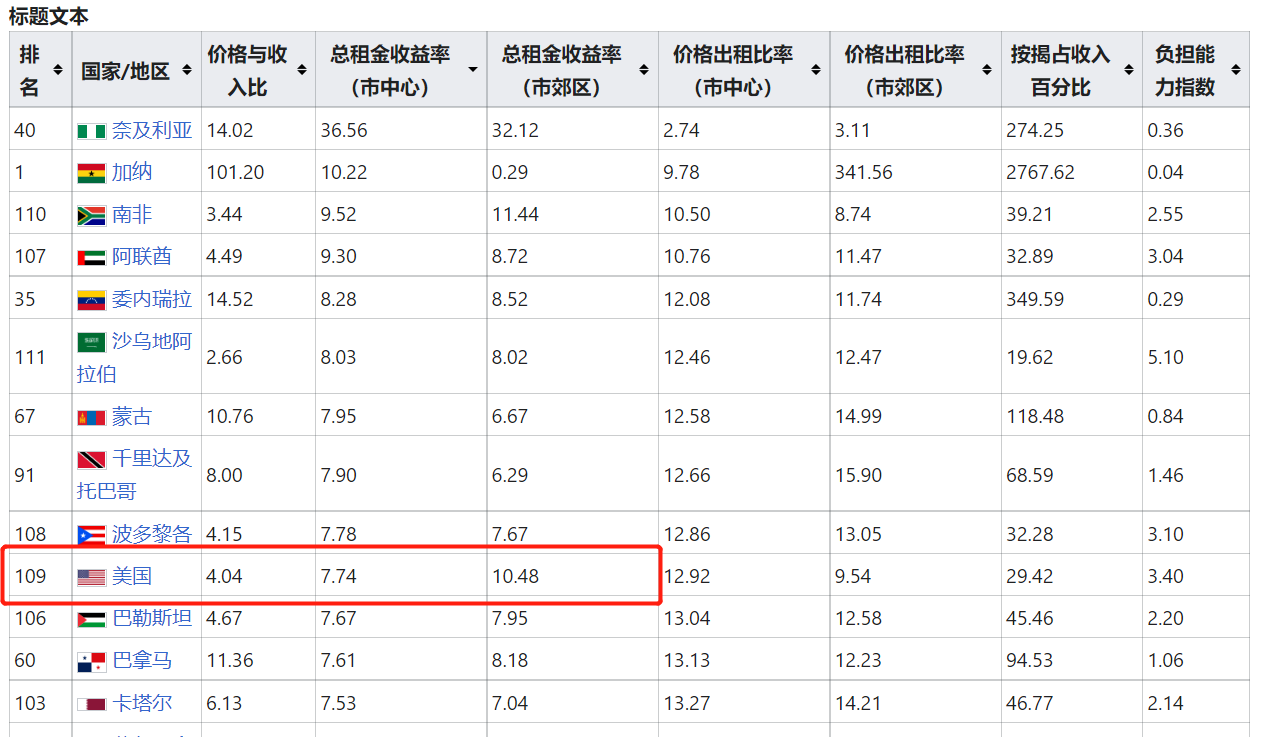 单从数据上看，中国房地产的“租金收益”极低，比美国差5倍，那卖了中国房子买个美国房子出租，怎么样啊？ - 房地产- 美卡论坛